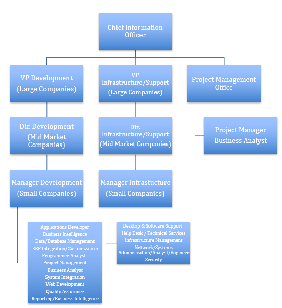 How To Structure Your IT Department For Success